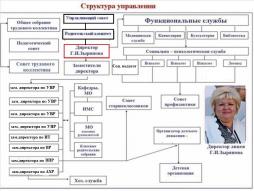 Зырянова Галина Ивановна - директор Лицея
Ракитянская Татьяна Евгеньевна, заместитель директора УВР
Мальцева Ксения Николаевна, заместитель директора по УВР
Модорова Тамара Юрьевна, заместитель директора по УВР
Мишакина Татьяна Игоревна, заместитель директора по УВР
Ерина Елена Николаевна, заместитель директора по ИТ
Филичкина Елена Анатольевна, заместитель директора по УВР
Зырянов Евгений Александрович, заместитель директора
